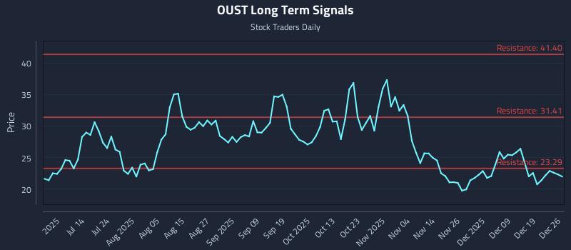 OUST Long Term Analysis for December 28 2025
