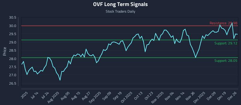 OVF Long Term Analysis for December 28 2025