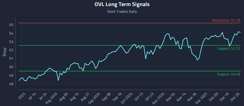 OVL Long Term Analysis for December 28 2025