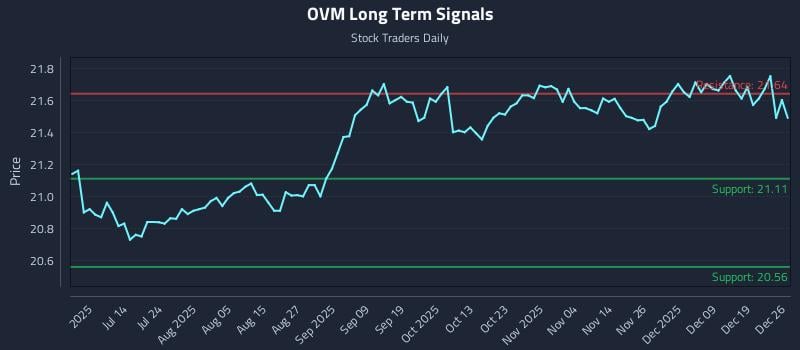 OVM Long Term Analysis for December 28 2025 OVM Long Term Analysis for December 28 2025