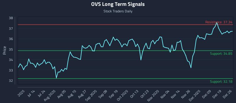 OVS Long Term Analysis for December 28 2025