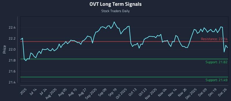 OVT Long Term Analysis for December 28 2025