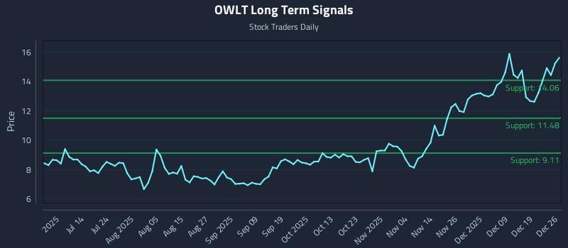 OWLT Long Term Analysis for December 28 2025