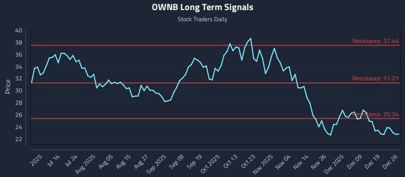 OWNB Long Term Analysis for December 28 2025 OWNB Long Term Analysis for December 28 2025