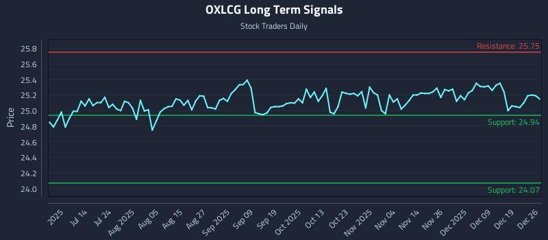 OXLCG Long Term Analysis for December 28 2025 OXLCG Long Term Analysis for December 28 2025