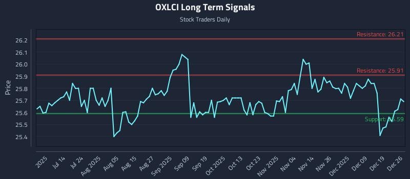 OXLCI Long Term Analysis for December 28 2025