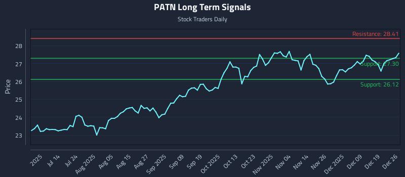 PATN Long Term Analysis for December 28 2025 PATN Long Term Analysis for December 28 2025
