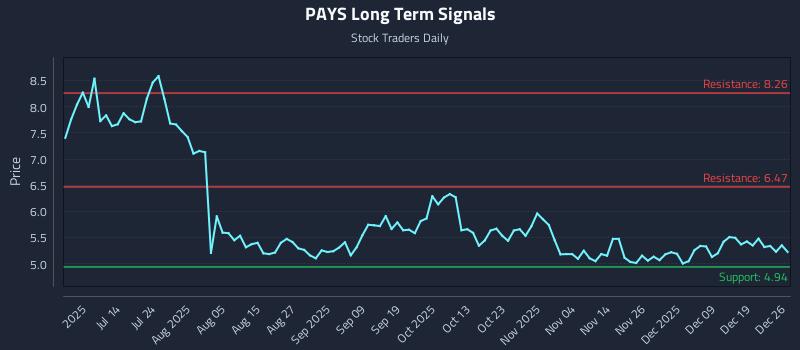 PAYS Long Term Analysis for December 28 2025 PAYS Long Term Analysis for December 28 2025