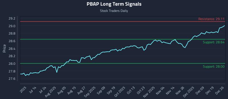 PBAP Long Term Analysis for December 28 2025 PBAP Long Term Analysis for December 28 2025