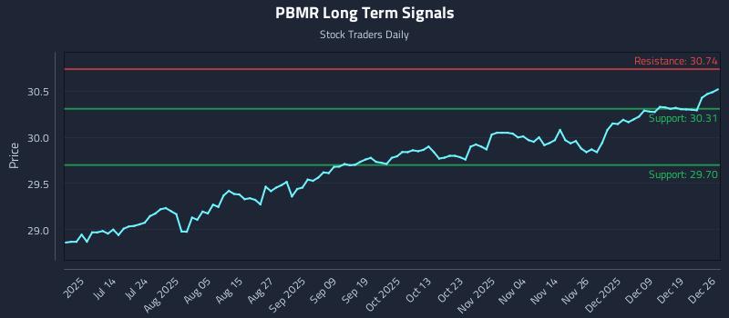 PBMR Long Term Analysis for December 28 2025