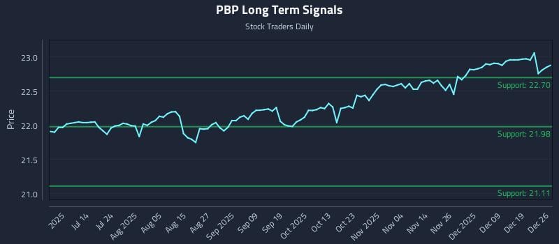 PBP Long Term Analysis for December 28 2025