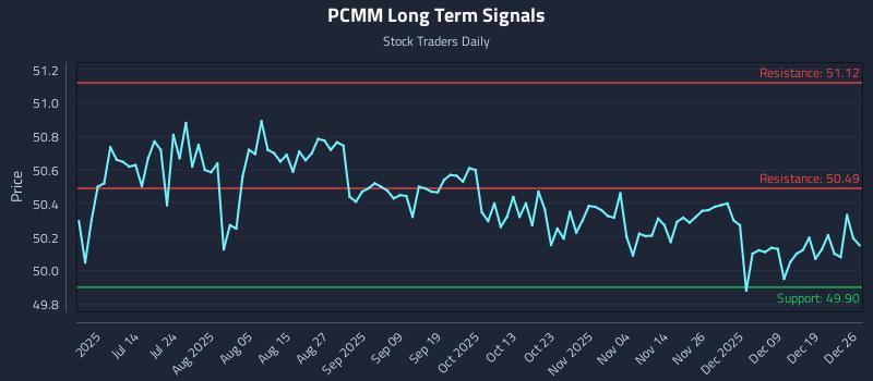 PCMM Long Term Analysis for December 28 2025