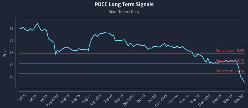 PDCC Long Term Analysis for December 28 2025