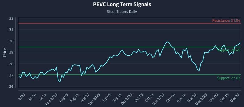 PEVC Long Term Analysis for December 28 2025