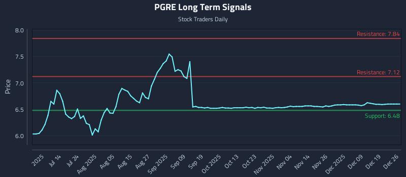 PGRE Long Term Analysis for December 28 2025