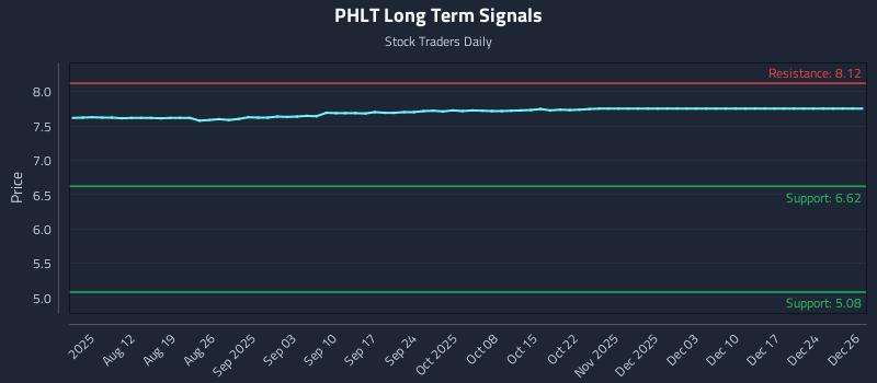 PHLT Long Term Analysis for December 28 2025