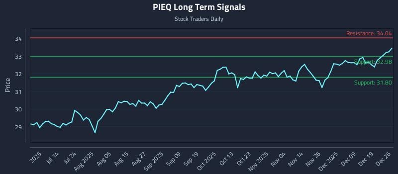 PIEQ Long Term Analysis for December 28 2025
