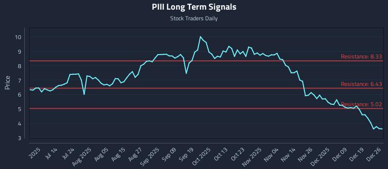 PIII Long Term Analysis for December 28 2025 PIII Long Term Analysis for December 28 2025