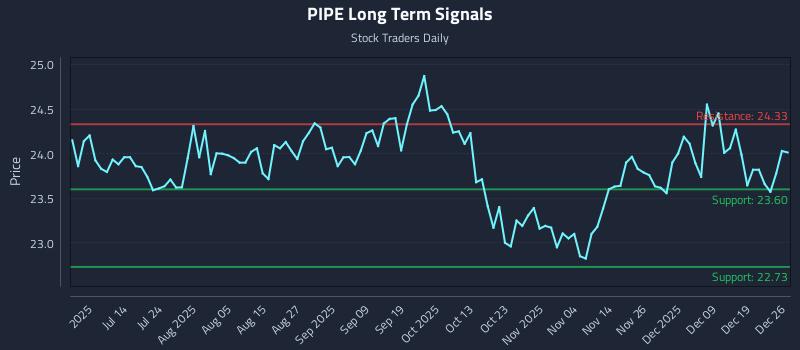 PIPE Long Term Analysis for December 28 2025