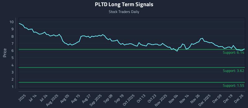 PLTD Long Term Analysis for December 28 2025