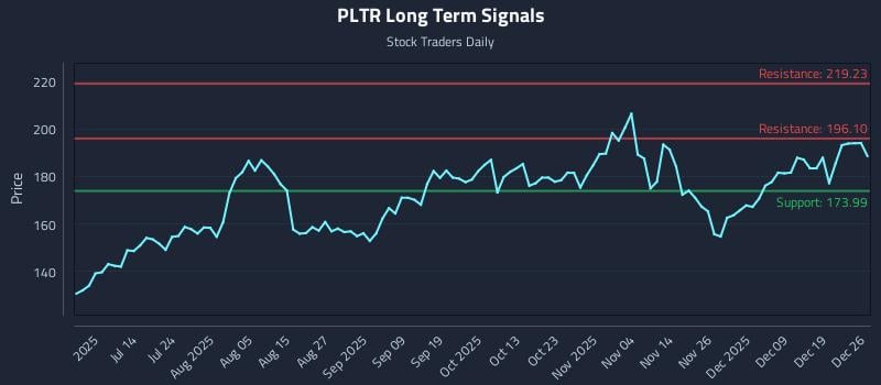PLTR Long Term Analysis for December 28 2025 PLTR Long Term Analysis for December 28 2025