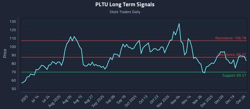 PLTU Long Term Analysis for December 28 2025