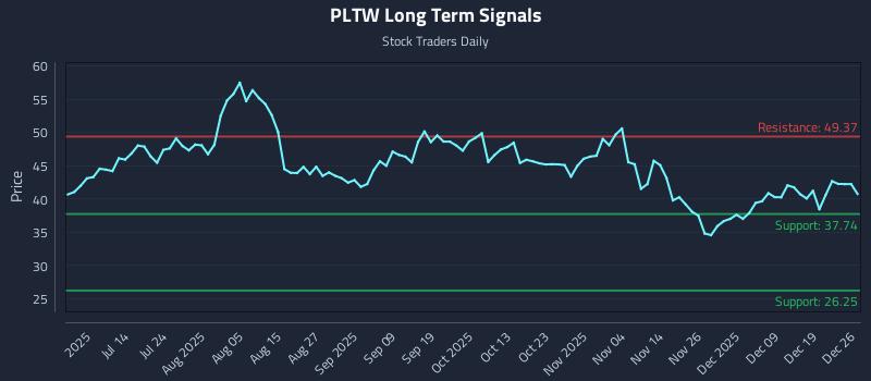 PLTW Long Term Analysis for December 28 2025