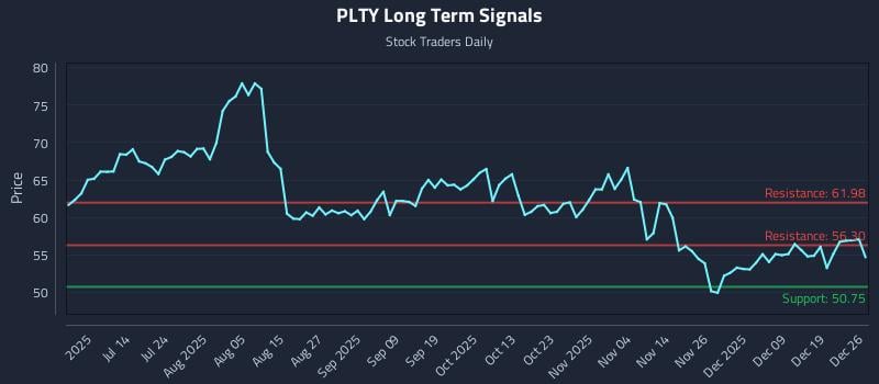 PLTY Long Term Analysis for December 28 2025