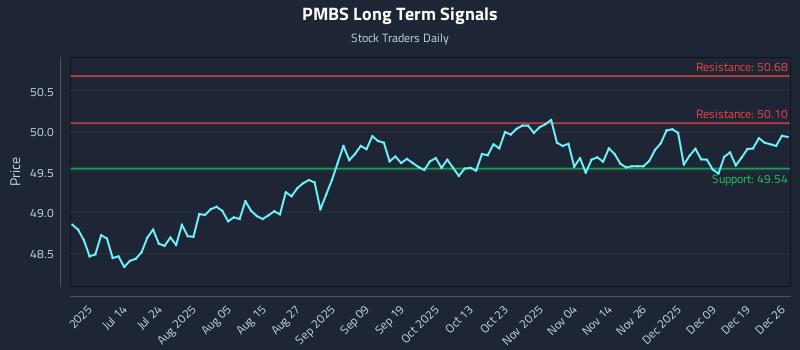 PMBS Long Term Analysis for December 28 2025
