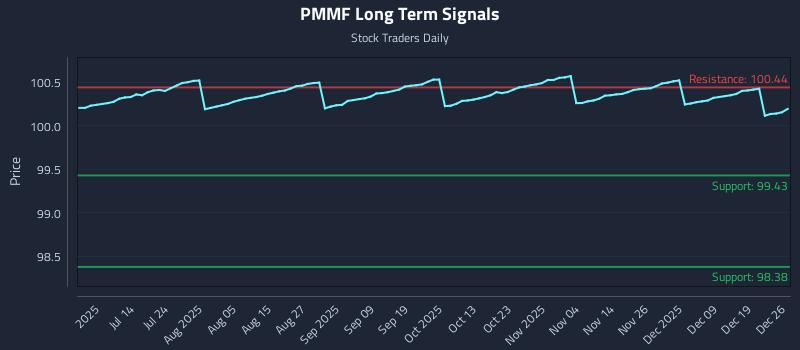 PMMF Long Term Analysis for December 28 2025 PMMF Long Term Analysis for December 28 2025