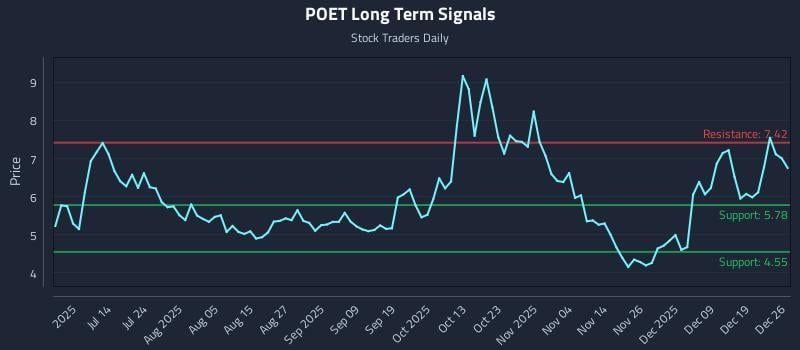 POET Long Term Analysis for December 28 2025