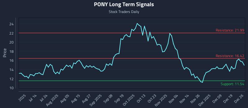 PONY Long Term Analysis for December 28 2025 PONY Long Term Analysis for December 28 2025