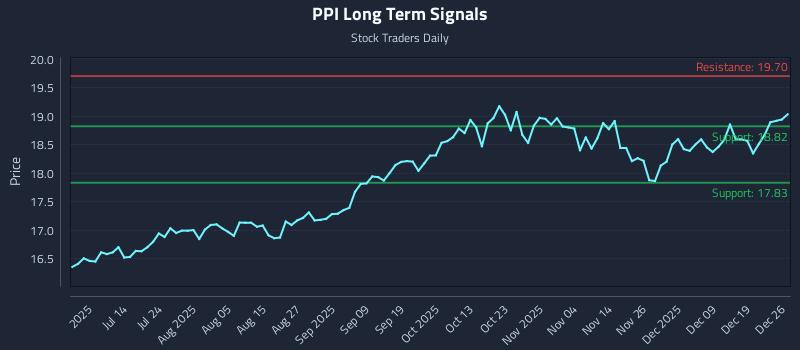 PPI Long Term Analysis for December 28 2025