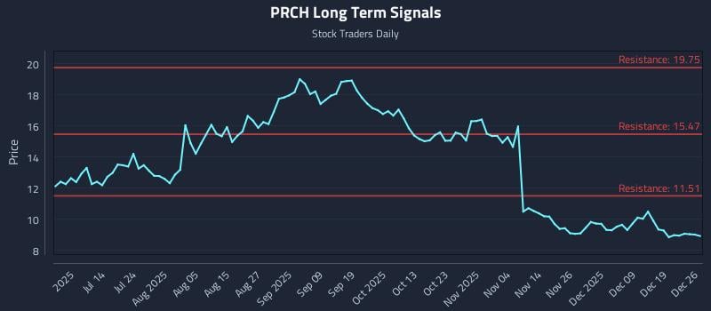 PRCH Long Term Analysis for December 28 2025