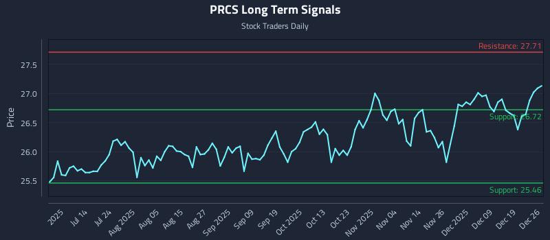 PRCS Long Term Analysis for December 28 2025