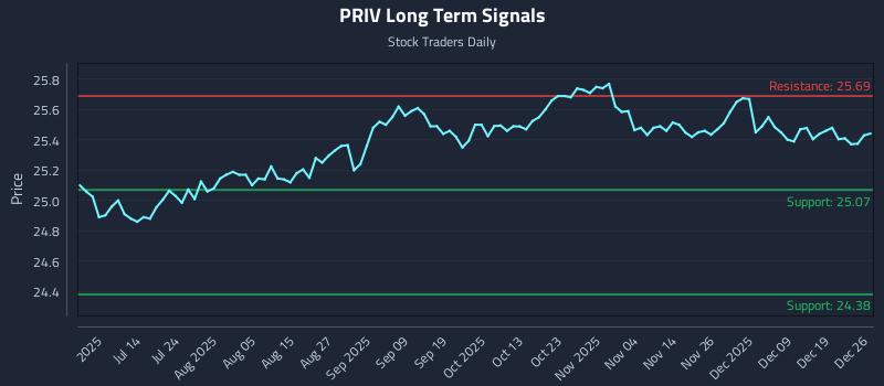 PRIV Long Term Analysis for December 28 2025