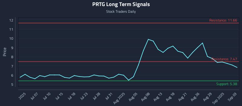 PRTG Long Term Analysis for December 28 2025