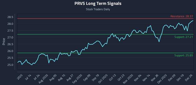 PRVS Long Term Analysis for December 28 2025