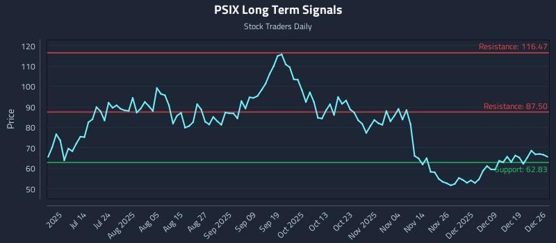 PSIX Long Term Analysis for December 28 2025
