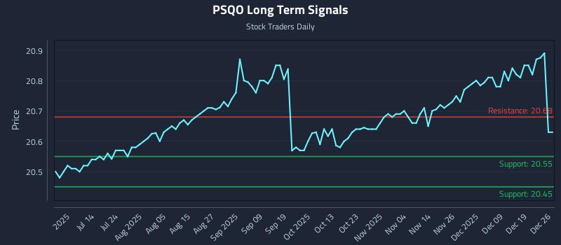 PSQO Long Term Analysis for December 28 2025 PSQO Long Term Analysis for December 28 2025