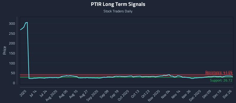 PTIR Long Term Analysis for December 28 2025