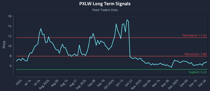 PXLW Long Term Analysis for December 28 2025 PXLW Long Term Analysis for December 28 2025