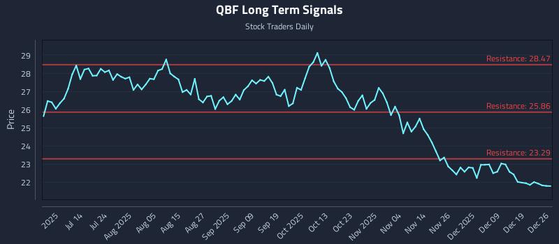 QBF Long Term Analysis for December 28 2025 QBF Long Term Analysis for December 28 2025