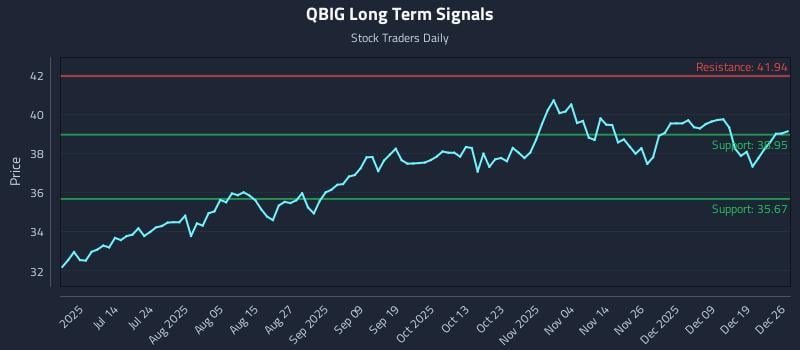 QBIG Long Term Analysis for December 28 2025 QBIG Long Term Analysis for December 28 2025