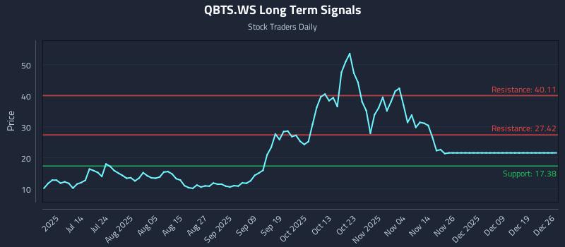 QBTS.WS Long Term Analysis for December 28 2025
