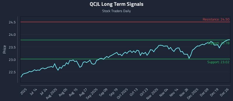 QCJL Long Term Analysis for December 28 2025