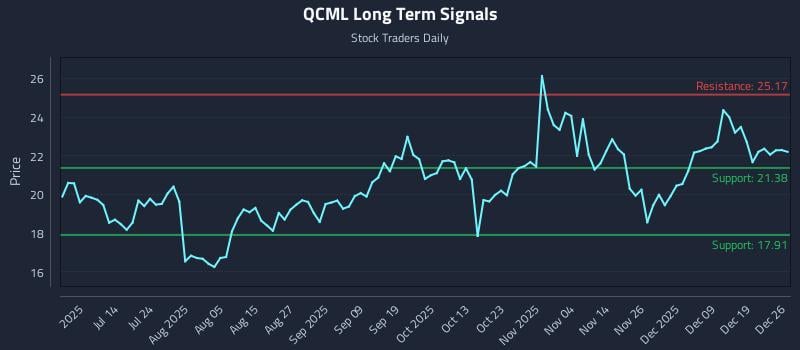 QCML Long Term Analysis for December 28 2025