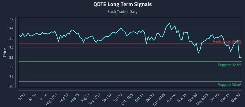 QDTE Long Term Analysis for December 28 2025 QDTE Long Term Analysis for December 28 2025