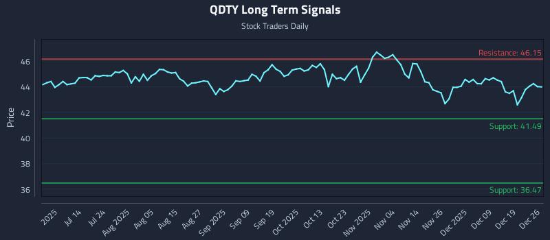 QDTY Long Term Analysis for December 28 2025 QDTY Long Term Analysis for December 28 2025