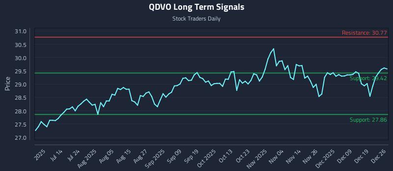 QDVO Long Term Analysis for December 28 2025